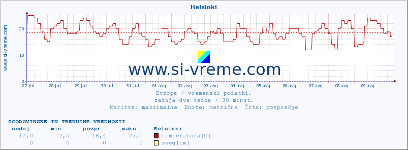 POVPREČJE :: Helsinki :: temperatura | vlaga | hitrost vetra | sunki vetra | tlak | padavine | sneg :: zadnja dva tedna / 30 minut.