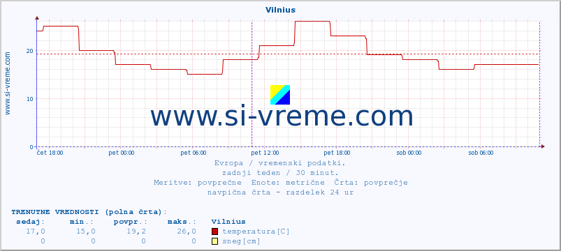 POVPREČJE :: Vilnius :: temperatura | vlaga | hitrost vetra | sunki vetra | tlak | padavine | sneg :: zadnji teden / 30 minut.