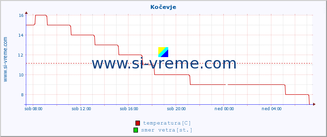 POVPREČJE :: Kočevje :: temperatura | vlaga | smer vetra | hitrost vetra | sunki vetra | tlak | padavine | temp. rosišča :: zadnji dan / 5 minut.