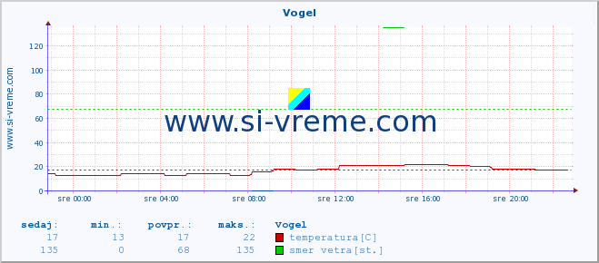 POVPREČJE :: Vogel :: temperatura | vlaga | smer vetra | hitrost vetra | sunki vetra | tlak | padavine | temp. rosišča :: zadnji dan / 5 minut.