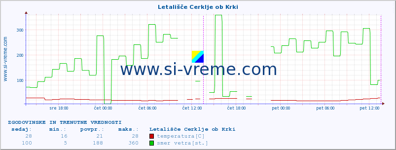 POVPREČJE :: Letališče Cerklje ob Krki :: temperatura | vlaga | smer vetra | hitrost vetra | sunki vetra | tlak | padavine | temp. rosišča :: zadnja dva dni / 5 minut.