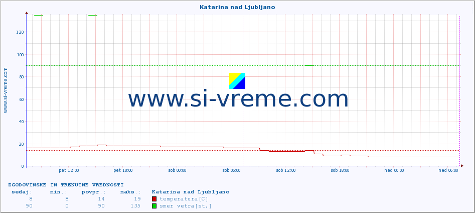 POVPREČJE :: Katarina nad Ljubljano :: temperatura | vlaga | smer vetra | hitrost vetra | sunki vetra | tlak | padavine | temp. rosišča :: zadnja dva dni / 5 minut.