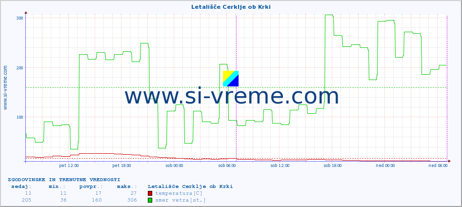 POVPREČJE :: Letališče Cerklje ob Krki :: temperatura | vlaga | smer vetra | hitrost vetra | sunki vetra | tlak | padavine | temp. rosišča :: zadnja dva dni / 5 minut.