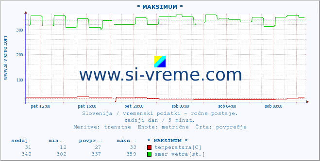 POVPREČJE :: * MAKSIMUM * :: temperatura | vlaga | smer vetra | hitrost vetra | sunki vetra | tlak | padavine | temp. rosišča :: zadnji dan / 5 minut.