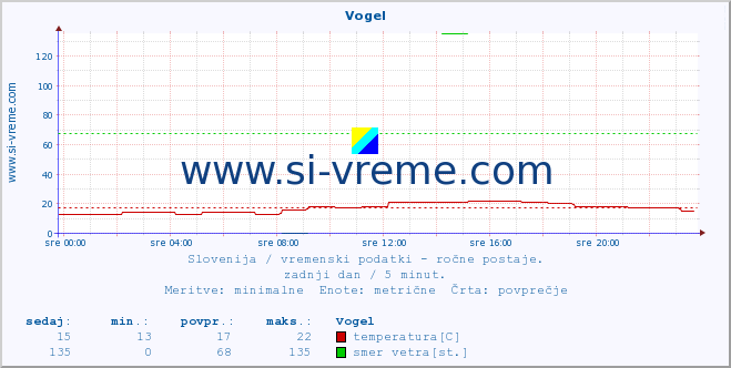 POVPREČJE :: Vogel :: temperatura | vlaga | smer vetra | hitrost vetra | sunki vetra | tlak | padavine | temp. rosišča :: zadnji dan / 5 minut.