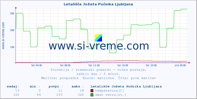 POVPREČJE :: Letališče Jožeta Pučnika Ljubljana :: temperatura | vlaga | smer vetra | hitrost vetra | sunki vetra | tlak | padavine | temp. rosišča :: zadnji dan / 5 minut.