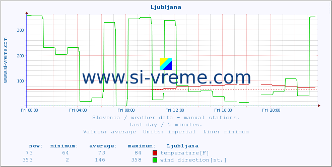  :: Ljubljana :: temperature | humidity | wind direction | wind speed | wind gusts | air pressure | precipitation | dew point :: last day / 5 minutes.