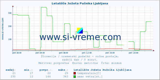 POVPREČJE :: Letališče Jožeta Pučnika Ljubljana :: temperatura | vlaga | smer vetra | hitrost vetra | sunki vetra | tlak | padavine | temp. rosišča :: zadnji dan / 5 minut.