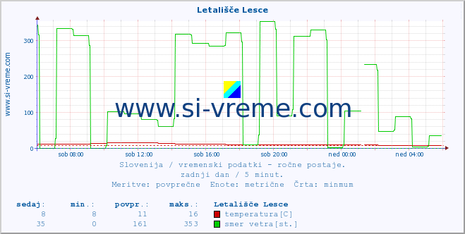 POVPREČJE :: Letališče Lesce :: temperatura | vlaga | smer vetra | hitrost vetra | sunki vetra | tlak | padavine | temp. rosišča :: zadnji dan / 5 minut.