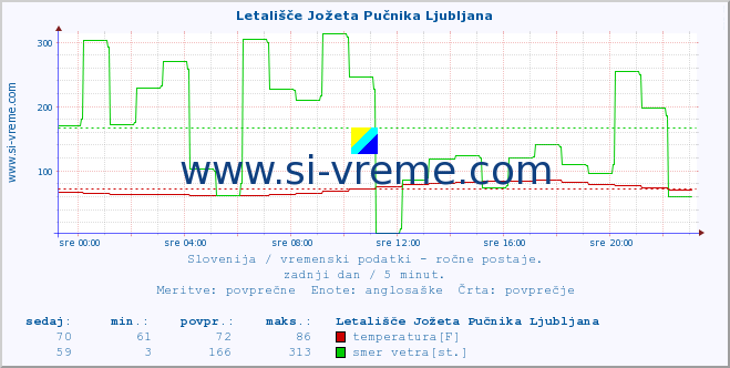 POVPREČJE :: Letališče Jožeta Pučnika Ljubljana :: temperatura | vlaga | smer vetra | hitrost vetra | sunki vetra | tlak | padavine | temp. rosišča :: zadnji dan / 5 minut.