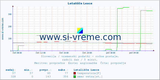 POVPREČJE :: Letališče Lesce :: temperatura | vlaga | smer vetra | hitrost vetra | sunki vetra | tlak | padavine | temp. rosišča :: zadnji dan / 5 minut.