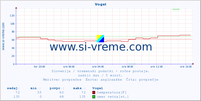 POVPREČJE :: Vogel :: temperatura | vlaga | smer vetra | hitrost vetra | sunki vetra | tlak | padavine | temp. rosišča :: zadnji dan / 5 minut.