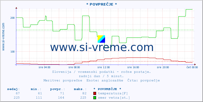 POVPREČJE :: * POVPREČJE * :: temperatura | vlaga | smer vetra | hitrost vetra | sunki vetra | tlak | padavine | temp. rosišča :: zadnji dan / 5 minut.