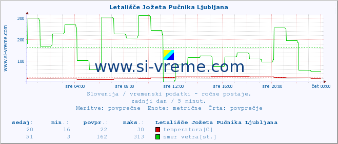 POVPREČJE :: Letališče Jožeta Pučnika Ljubljana :: temperatura | vlaga | smer vetra | hitrost vetra | sunki vetra | tlak | padavine | temp. rosišča :: zadnji dan / 5 minut.