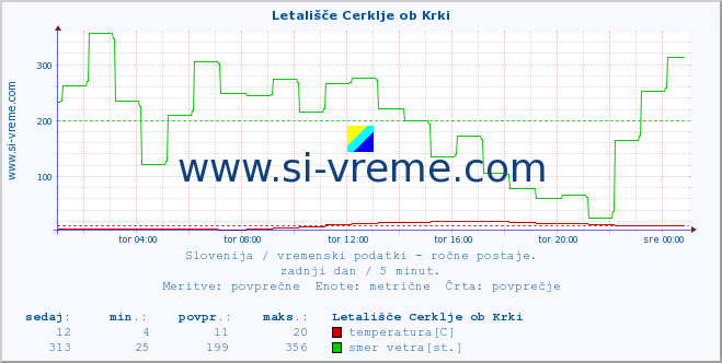 POVPREČJE :: Letališče Cerklje ob Krki :: temperatura | vlaga | smer vetra | hitrost vetra | sunki vetra | tlak | padavine | temp. rosišča :: zadnji dan / 5 minut.