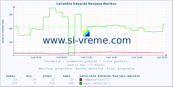 POVPREČJE :: Letališče Edvarda Rusjana Maribor :: temperatura | vlaga | smer vetra | hitrost vetra | sunki vetra | tlak | padavine | temp. rosišča :: zadnji dan / 5 minut.