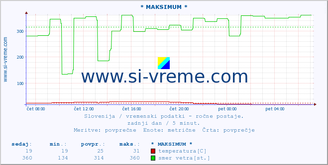 POVPREČJE :: * MAKSIMUM * :: temperatura | vlaga | smer vetra | hitrost vetra | sunki vetra | tlak | padavine | temp. rosišča :: zadnji dan / 5 minut.