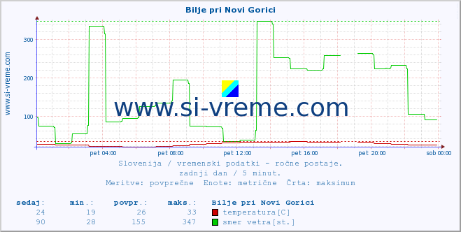 POVPREČJE :: Bilje pri Novi Gorici :: temperatura | vlaga | smer vetra | hitrost vetra | sunki vetra | tlak | padavine | temp. rosišča :: zadnji dan / 5 minut.