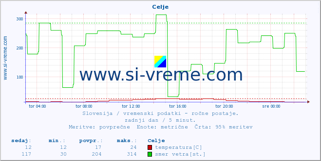 POVPREČJE :: Celje :: temperatura | vlaga | smer vetra | hitrost vetra | sunki vetra | tlak | padavine | temp. rosišča :: zadnji dan / 5 minut.