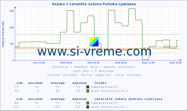  :: Vojsko & Letališče Jožeta Pučnika Ljubljana :: temperature | humidity | wind direction | wind speed | wind gusts | air pressure | precipitation | dew point :: last day / 5 minutes.