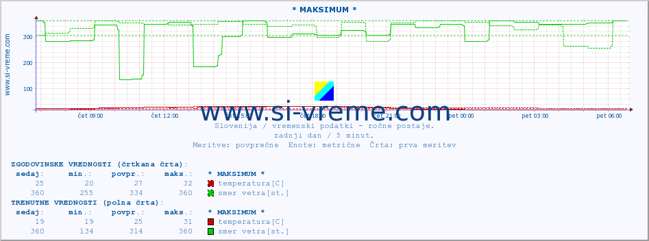 POVPREČJE :: * MAKSIMUM * :: temperatura | vlaga | smer vetra | hitrost vetra | sunki vetra | tlak | padavine | temp. rosišča :: zadnji dan / 5 minut.