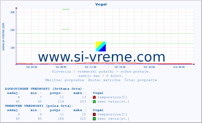 POVPREČJE :: Vogel :: temperatura | vlaga | smer vetra | hitrost vetra | sunki vetra | tlak | padavine | temp. rosišča :: zadnji dan / 5 minut.