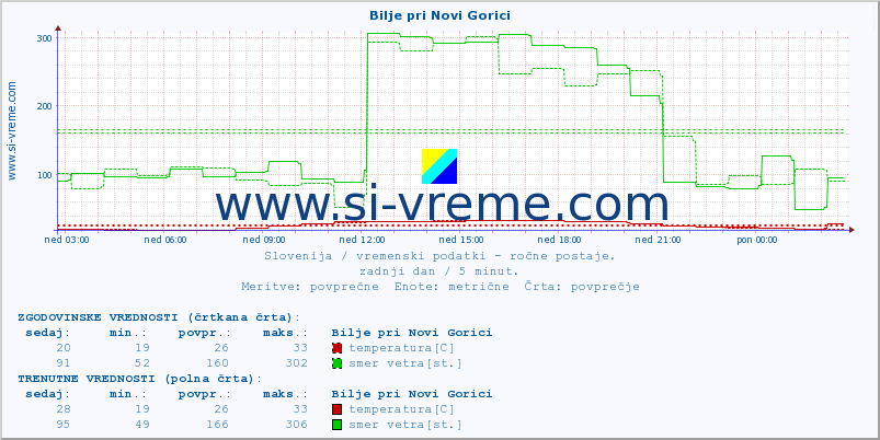 POVPREČJE :: Bilje pri Novi Gorici :: temperatura | vlaga | smer vetra | hitrost vetra | sunki vetra | tlak | padavine | temp. rosišča :: zadnji dan / 5 minut.