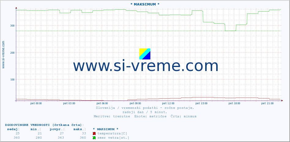 POVPREČJE :: * MAKSIMUM * :: temperatura | vlaga | smer vetra | hitrost vetra | sunki vetra | tlak | padavine | temp. rosišča :: zadnji dan / 5 minut.