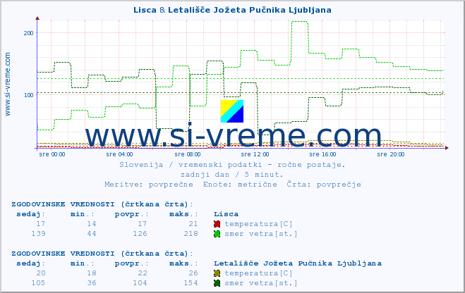 POVPREČJE :: Lisca & Letališče Jožeta Pučnika Ljubljana :: temperatura | vlaga | smer vetra | hitrost vetra | sunki vetra | tlak | padavine | temp. rosišča :: zadnji dan / 5 minut.