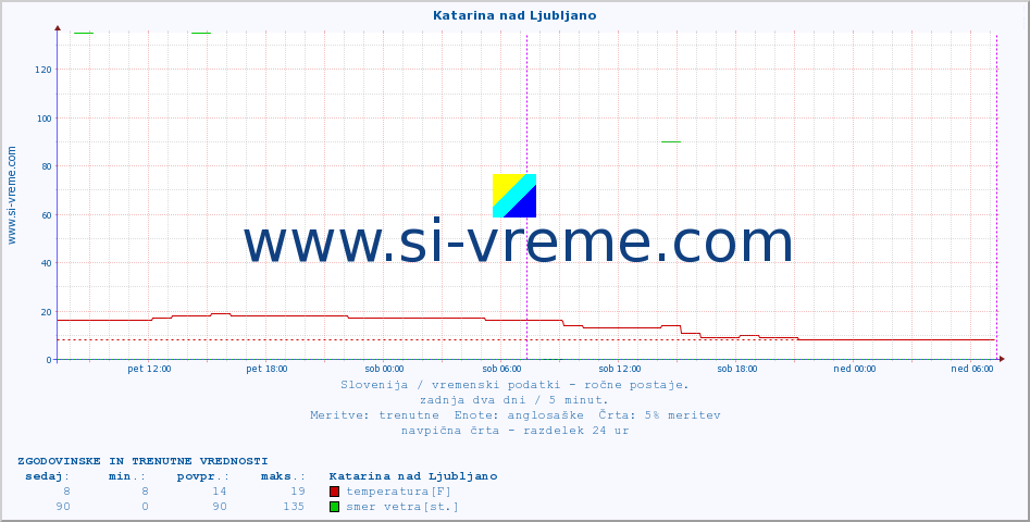 POVPREČJE :: Katarina nad Ljubljano :: temperatura | vlaga | smer vetra | hitrost vetra | sunki vetra | tlak | padavine | temp. rosišča :: zadnja dva dni / 5 minut.