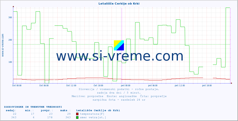 POVPREČJE :: Letališče Cerklje ob Krki :: temperatura | vlaga | smer vetra | hitrost vetra | sunki vetra | tlak | padavine | temp. rosišča :: zadnja dva dni / 5 minut.