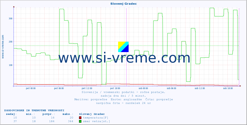 POVPREČJE :: Slovenj Gradec :: temperatura | vlaga | smer vetra | hitrost vetra | sunki vetra | tlak | padavine | temp. rosišča :: zadnja dva dni / 5 minut.