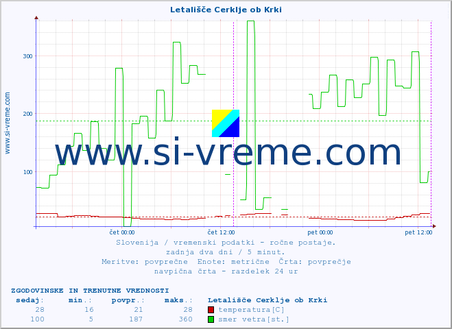 POVPREČJE :: Letališče Cerklje ob Krki :: temperatura | vlaga | smer vetra | hitrost vetra | sunki vetra | tlak | padavine | temp. rosišča :: zadnja dva dni / 5 minut.