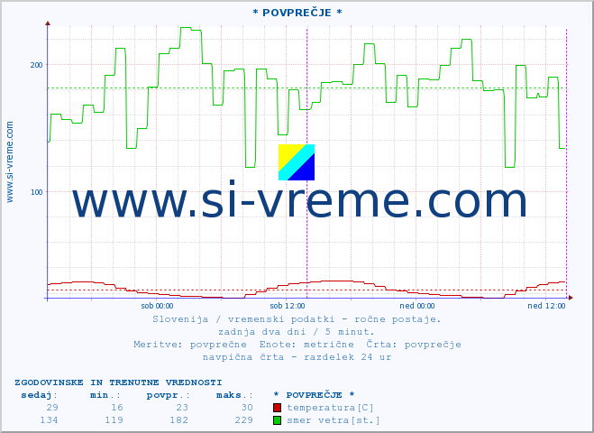 POVPREČJE :: * POVPREČJE * :: temperatura | vlaga | smer vetra | hitrost vetra | sunki vetra | tlak | padavine | temp. rosišča :: zadnja dva dni / 5 minut.