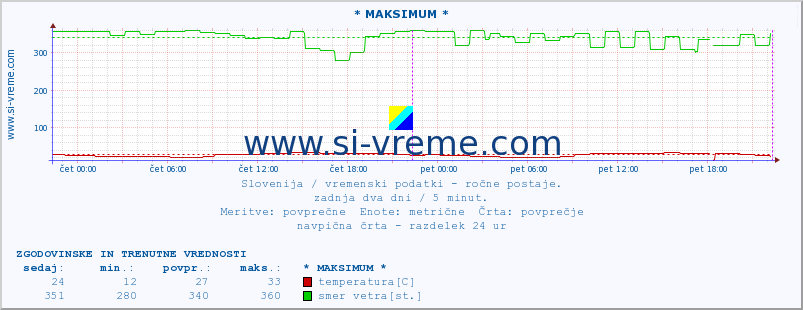 POVPREČJE :: * MAKSIMUM * :: temperatura | vlaga | smer vetra | hitrost vetra | sunki vetra | tlak | padavine | temp. rosišča :: zadnja dva dni / 5 minut.