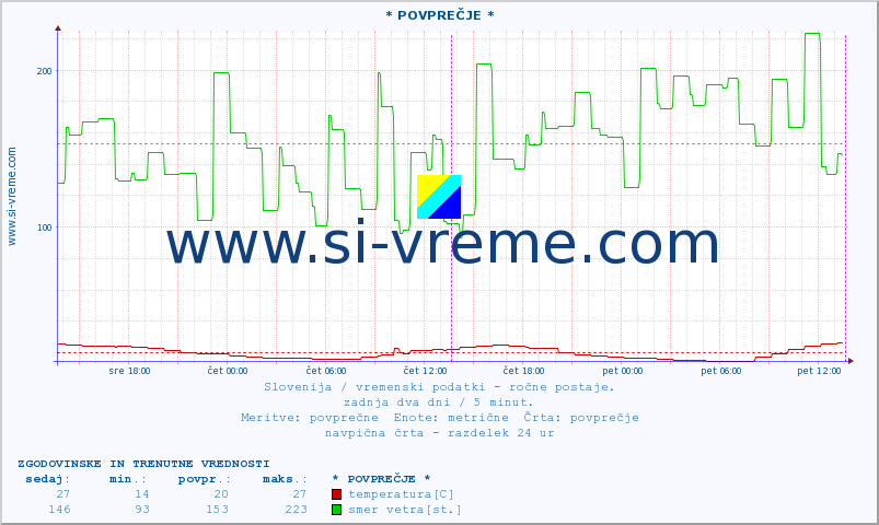 POVPREČJE :: * POVPREČJE * :: temperatura | vlaga | smer vetra | hitrost vetra | sunki vetra | tlak | padavine | temp. rosišča :: zadnja dva dni / 5 minut.
