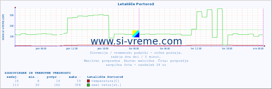 POVPREČJE :: Letališče Portorož :: temperatura | vlaga | smer vetra | hitrost vetra | sunki vetra | tlak | padavine | temp. rosišča :: zadnja dva dni / 5 minut.