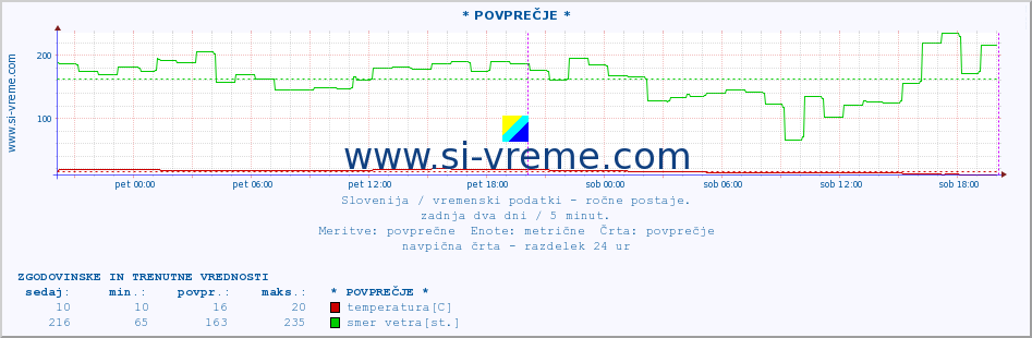 POVPREČJE :: * POVPREČJE * :: temperatura | vlaga | smer vetra | hitrost vetra | sunki vetra | tlak | padavine | temp. rosišča :: zadnja dva dni / 5 minut.