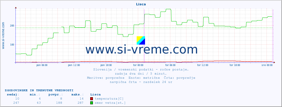 POVPREČJE :: Lisca :: temperatura | vlaga | smer vetra | hitrost vetra | sunki vetra | tlak | padavine | temp. rosišča :: zadnja dva dni / 5 minut.