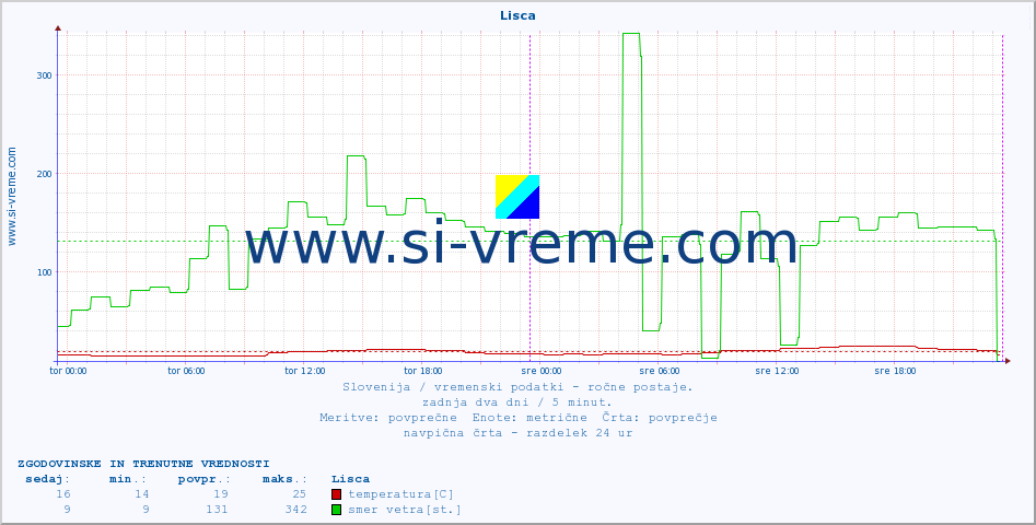 POVPREČJE :: Lisca :: temperatura | vlaga | smer vetra | hitrost vetra | sunki vetra | tlak | padavine | temp. rosišča :: zadnja dva dni / 5 minut.