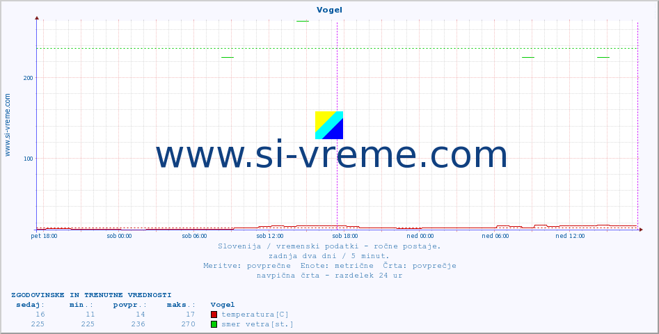 POVPREČJE :: Vogel :: temperatura | vlaga | smer vetra | hitrost vetra | sunki vetra | tlak | padavine | temp. rosišča :: zadnja dva dni / 5 minut.