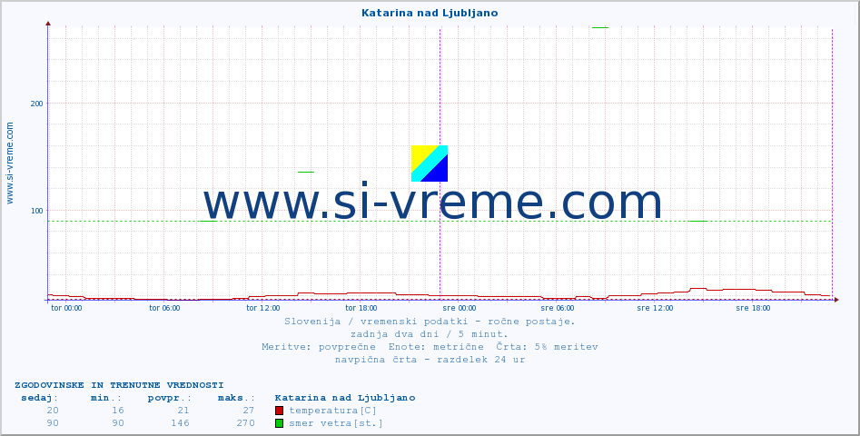 POVPREČJE :: Katarina nad Ljubljano :: temperatura | vlaga | smer vetra | hitrost vetra | sunki vetra | tlak | padavine | temp. rosišča :: zadnja dva dni / 5 minut.