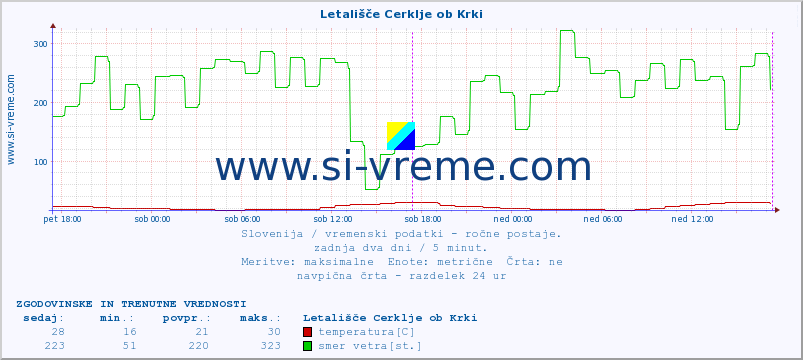 POVPREČJE :: Letališče Cerklje ob Krki :: temperatura | vlaga | smer vetra | hitrost vetra | sunki vetra | tlak | padavine | temp. rosišča :: zadnja dva dni / 5 minut.