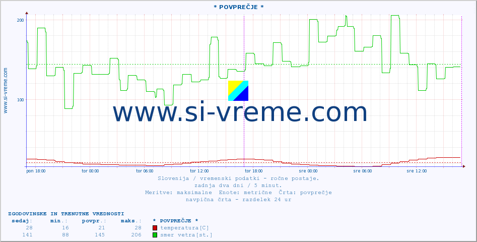 POVPREČJE :: * POVPREČJE * :: temperatura | vlaga | smer vetra | hitrost vetra | sunki vetra | tlak | padavine | temp. rosišča :: zadnja dva dni / 5 minut.