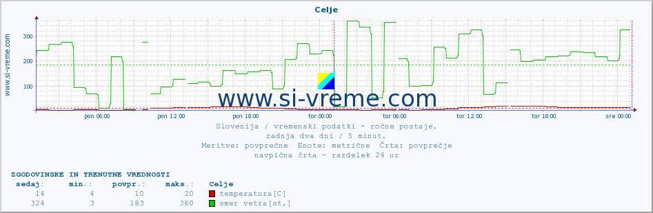 Slovenija : vremenski podatki - ročne postaje. :: Celje :: temperatura | vlaga | smer vetra | hitrost vetra | sunki vetra | tlak | padavine | temp. rosišča :: zadnja dva dni / 5 minut.