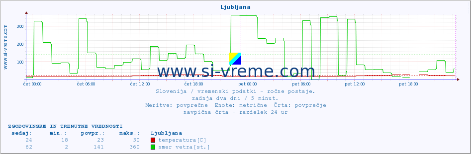 POVPREČJE :: Ljubljana :: temperatura | vlaga | smer vetra | hitrost vetra | sunki vetra | tlak | padavine | temp. rosišča :: zadnja dva dni / 5 minut.