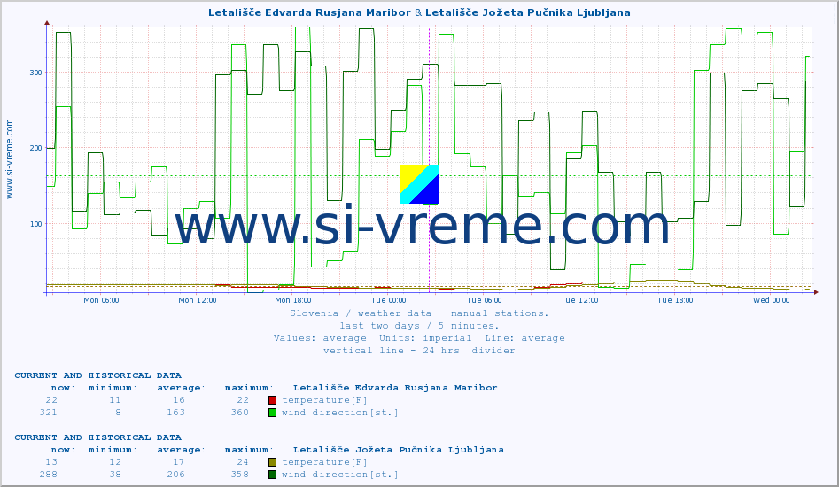  :: Letališče Edvarda Rusjana Maribor & Letališče Jožeta Pučnika Ljubljana :: temperature | humidity | wind direction | wind speed | wind gusts | air pressure | precipitation | dew point :: last two days / 5 minutes.