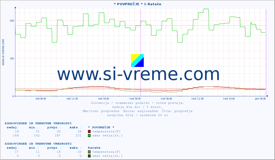 POVPREČJE :: * POVPREČJE * & Rateče :: temperatura | vlaga | smer vetra | hitrost vetra | sunki vetra | tlak | padavine | temp. rosišča :: zadnja dva dni / 5 minut.