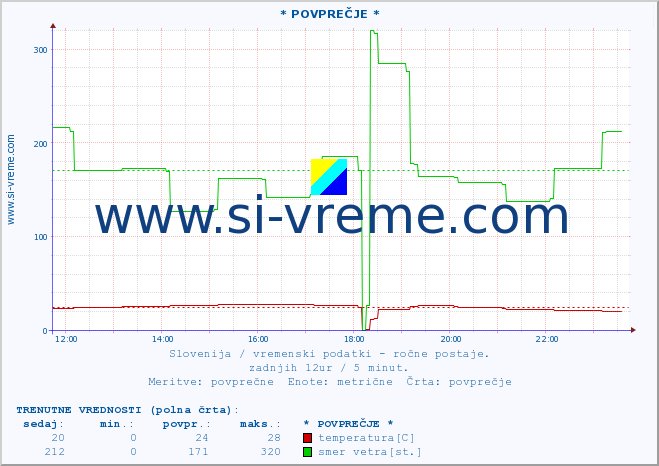 POVPREČJE :: * POVPREČJE * :: temperatura | vlaga | smer vetra | hitrost vetra | sunki vetra | tlak | padavine | temp. rosišča :: zadnji dan / 5 minut.