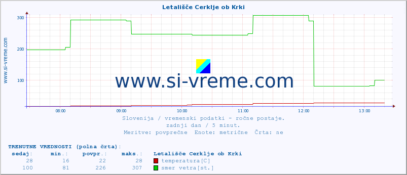 POVPREČJE :: Letališče Cerklje ob Krki :: temperatura | vlaga | smer vetra | hitrost vetra | sunki vetra | tlak | padavine | temp. rosišča :: zadnji dan / 5 minut.